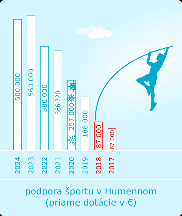 ZDROJ: Humenné MsÚ, www.humenne.sk